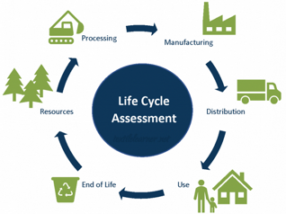 Life Cycle Assessment - From Cradle to Grave