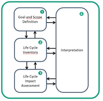 LCA Methodology Steps