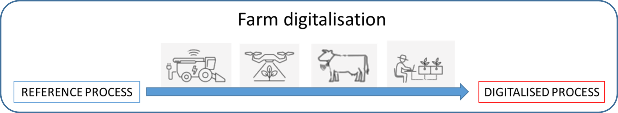 Farm digitalisation process
