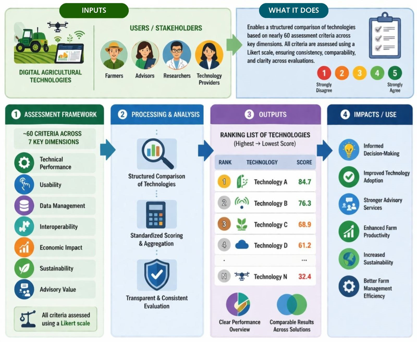 Technology Assessment Tool